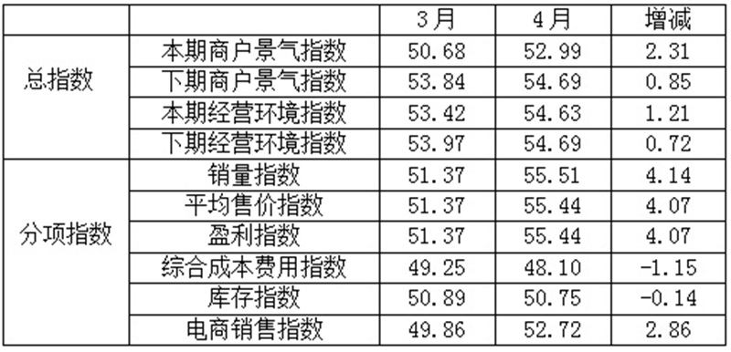 2023年4月紡織服裝專(zhuān)業(yè)市場(chǎng)景氣指數上升